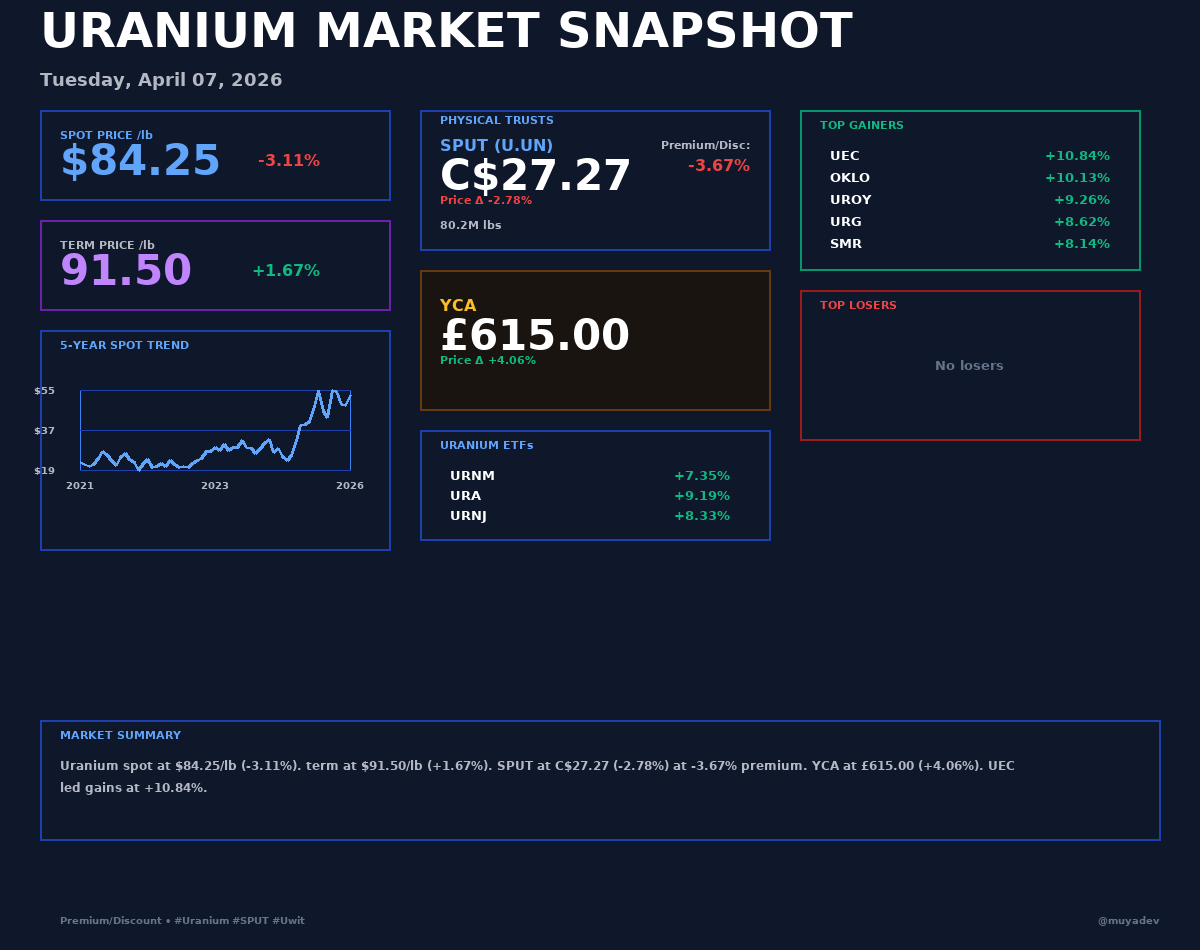 muyadev's tweet photo. ☢️ Uranium Daily Report — Apr 07, 2026

Spot $84.25/lb (-3.11%) | SPUT C$27.27 (-2.78%)

Top movers: $UEC +10.84%, $OKLO +10.13%

📈 See full snapshot below

#Uranium #Nuclear #SPUT #UEC #Energy #Investing https://t.co/0ZoKRRrIJx