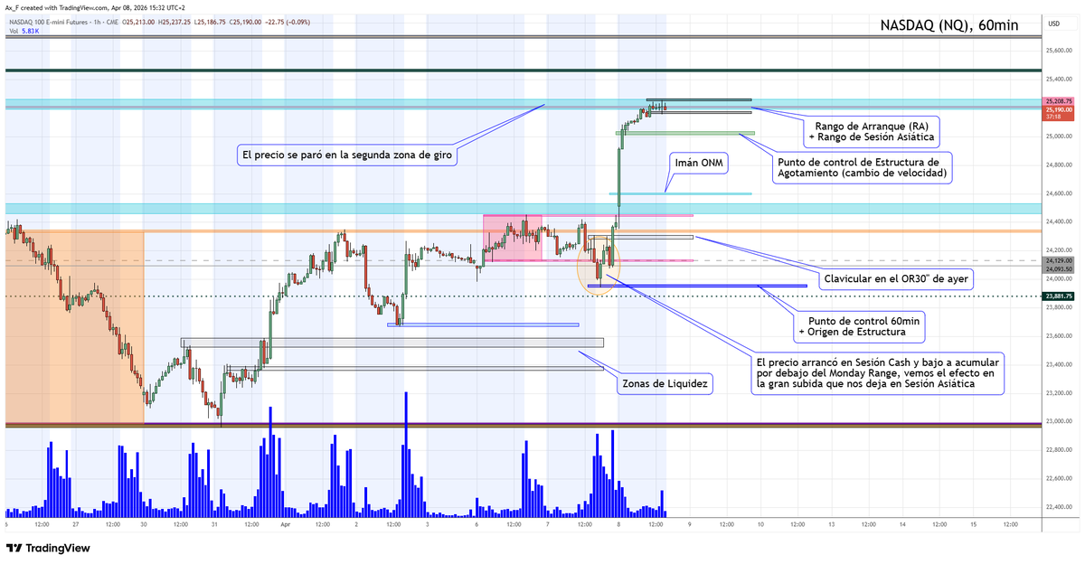Axel_7F's tweet photo. MAPA del NASDAQ (NQ) 8/4/26

👉Escenario muy sencillo: Trabajo de Rangos, desde Sesión Europea

Por abajo tenemos dos zonas claras para trabajar (Punto Ctrl e Imán)

👉Por arriba zonas de orden mayor y proyecciones https://t.co/cqr9OYlvI3