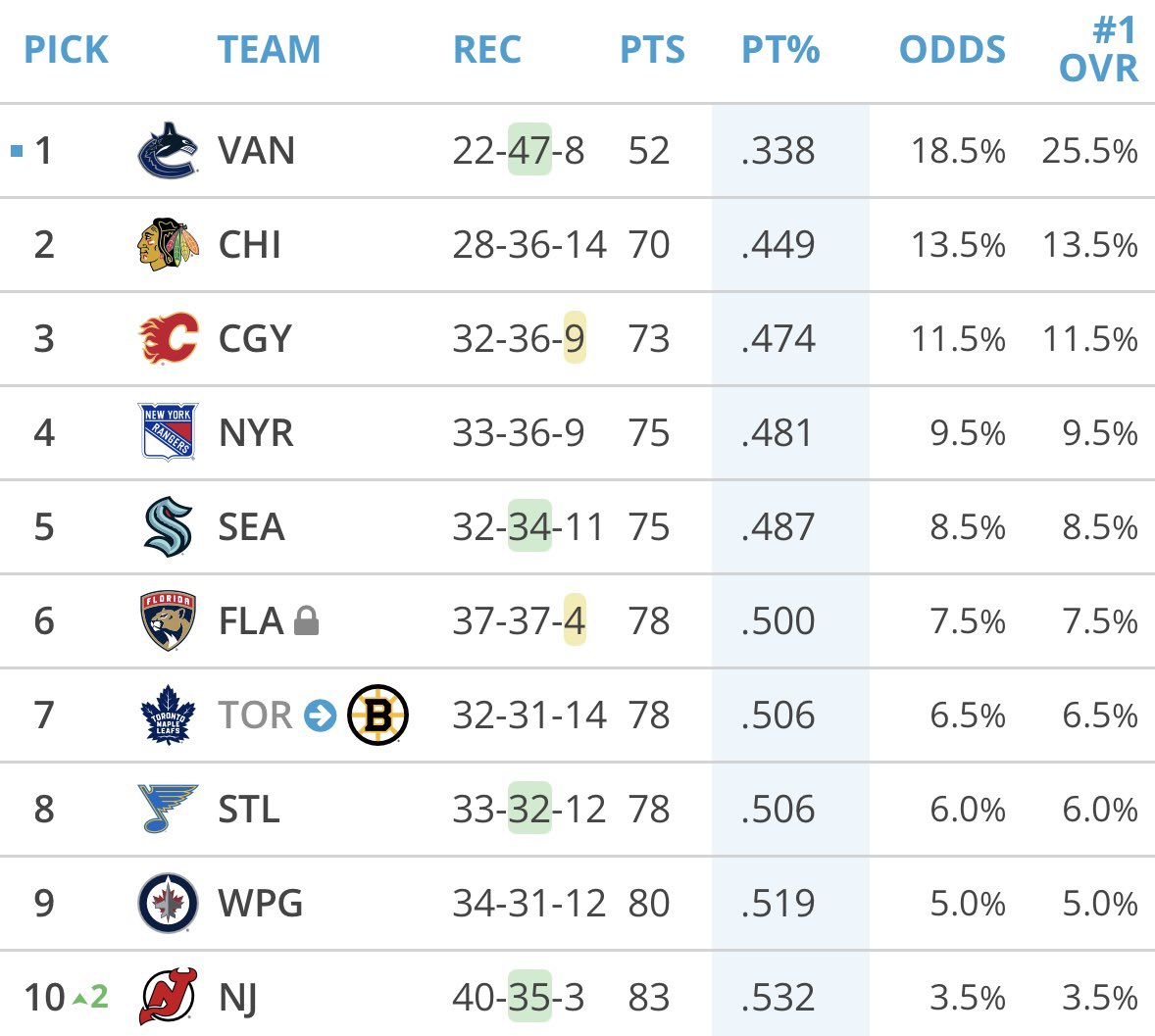 GardenLevelPod's tweet image. Shoutout to the Seattle Kraken losing 6 in a row 👏 #ThankYou