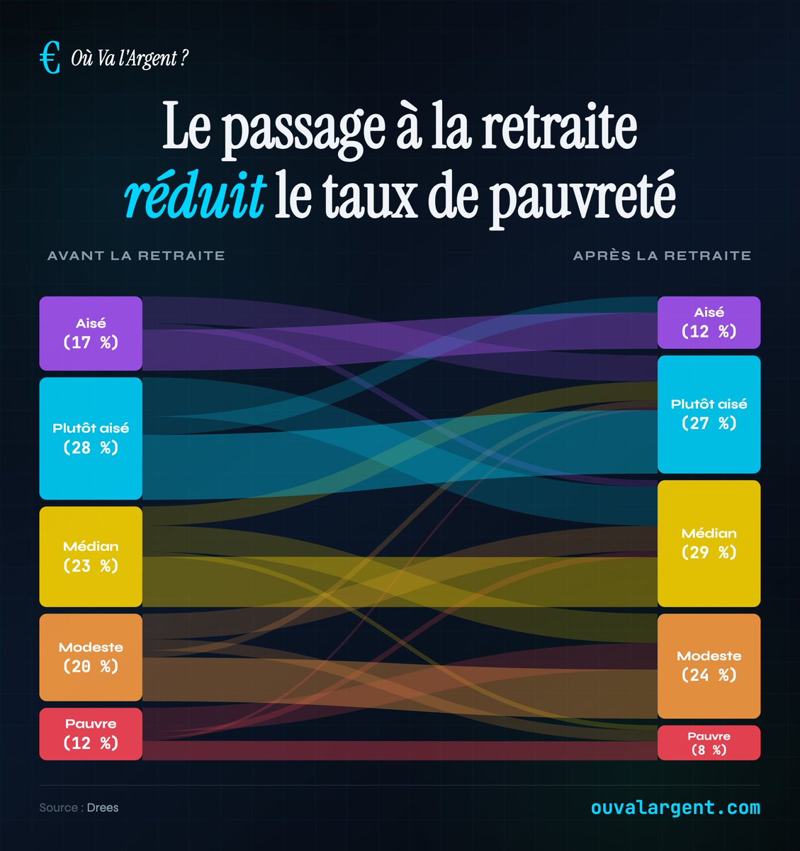 🔴 CHIFFRES - Le passage à la retraite réduit le taux de pauvreté (source : Drees).