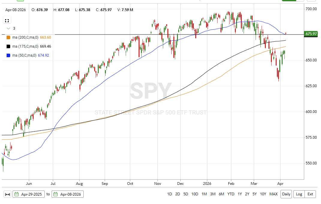 Reformed_Trader's tweet photo. $SPY didn't only gap way above the 200sma but also above the 50sma. This is why I was very cautious being bearish as there was a perfect storm for a massive squeeze from positioning, sentiment, and oversold indicators.

I still would be patient trying to fade this move. Most gap ups exceeding 2% can take 1-2 weeks before offering a better tactical short opportunity.

*NFA