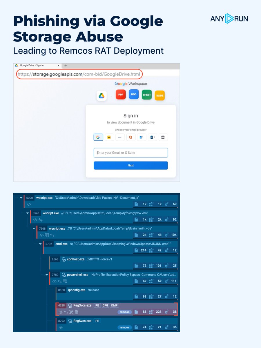 anyrun_app's tweet image. 🚨 𝗣𝗵𝗶𝘀𝗵𝗶𝗻𝗴 𝘃𝗶𝗮 𝗚𝗼𝗼𝗴𝗹𝗲 𝗦𝘁𝗼𝗿𝗮𝗴𝗲 𝗔𝗯𝘂𝘀𝗲 𝗟𝗲𝗮𝗱𝗶𝗻𝗴 𝘁𝗼 𝗥𝗔𝗧 𝗗𝗲𝗽𝗹𝗼𝘆𝗺𝗲𝗻𝘁: 𝗗𝗲𝘁𝗲𝗰𝘁 𝗜𝘁 𝗘𝗮𝗿𝗹𝘆
We identified a multi-stage #phishing campaign using a Google Drive-themed lure and delivering #Remcos RAT. Attackers place the HTML on
