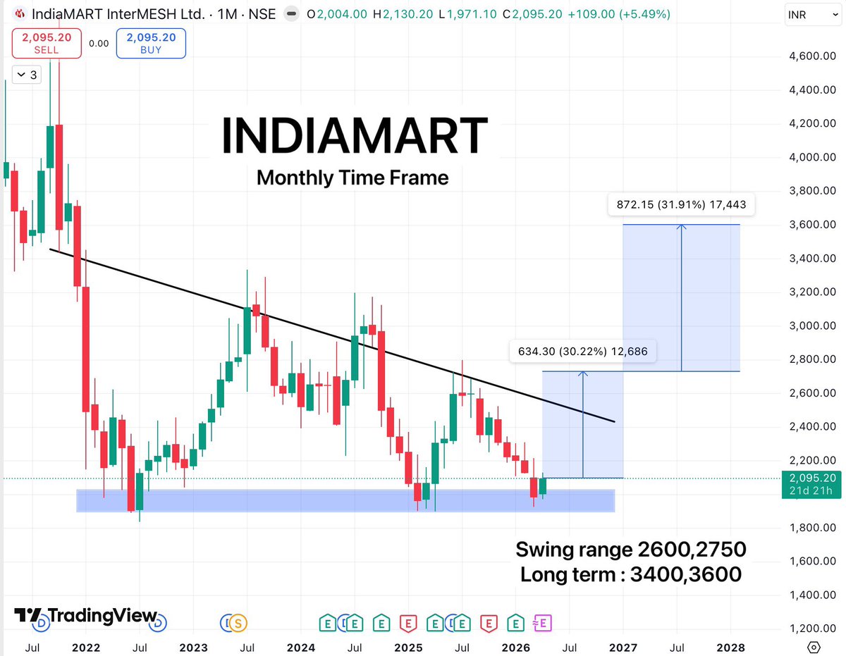 TradeTeam_'s tweet image. Here’s some stocks setting up perfectly for reversal from their multi-year support zone.

1. INDIAMART
Cmp: 2095.20 / Potential: 2750, 3600

2. SARLAPOLY
Cmp: 83.76 / Potential: 110, 120

3. PNBHOUSING
Cmp: 873.30 / Potential: 1200, 1300

Strong + Multiyear base = Best entry