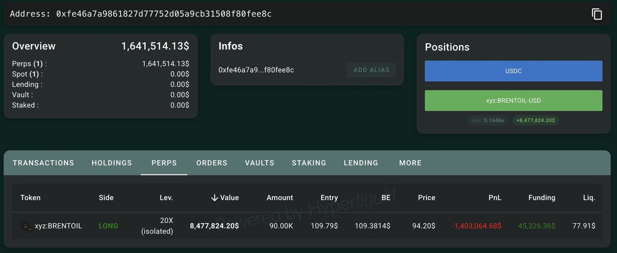 lonabila's tweet photo. A fresh wallet drops $3M, instantly goes 20x long on oil… and within hours it’s already down $1.4M.

That’s the reality of trading heavy leverage in a market that’s completely driven by headlines. 

No time to adjust, no room for error, just instant punishment if timing is off. https://t.co/lplcCwVxA0