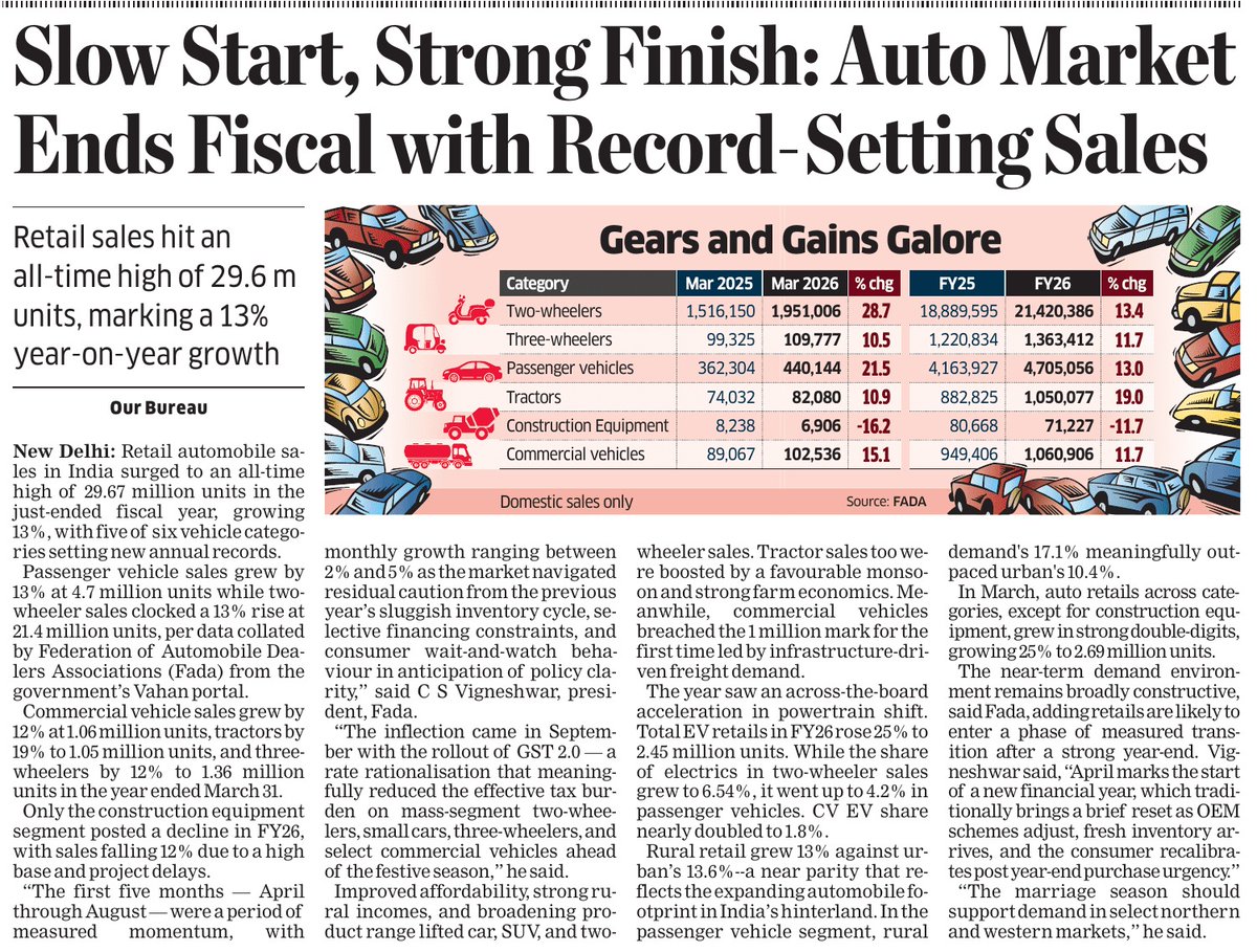 canitesh_jain's tweet image. A landmark year for the auto sector - fittingly powered by #GSTReforms. With ~13% YoY growth and rare urban–rural demand parity, #GST’s structural impact is now visible in both scale and stability of consumption.