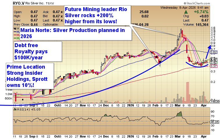 HedgehogTrader's tweet photo. Rio Silver $RYO.V $RYOOF +6.74% Moving up and on watch for a serious eruption ... https://t.co/JzLw3N3ym9