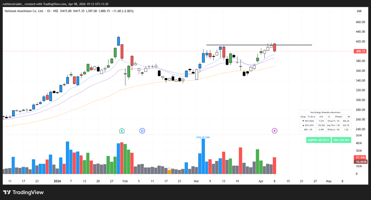 stockspicker_'s tweet image. 1-2 days tightness &amp;amp; ? 
#NATIONALUM 💫