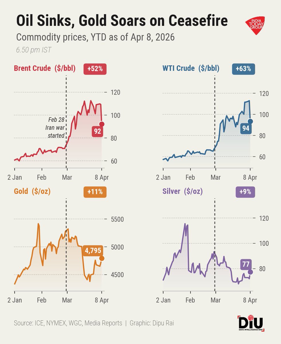 IndiaToday's tweet photo. Oil crashes, gold surges as US-Iran ceasefire raises hopes of Gulf oil flow resuming | #DIU https://t.co/Tq9capj8QM