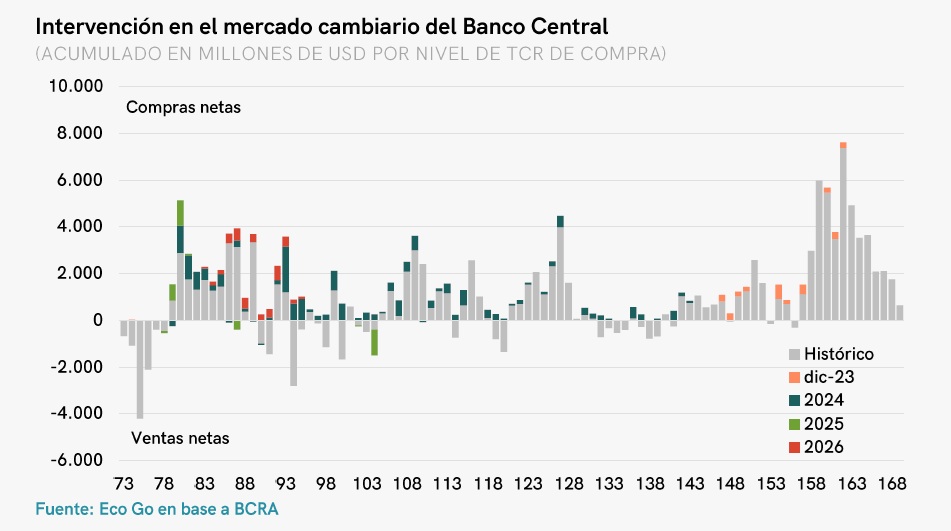 EcoGoConsultor1's tweet photo. 📈#MonitorSemanal #850 | CARRY CON TASA NEGATIVA MIENTRAS EL BCRA COMPRA DÓLARES

📌La dinámica financiera local transcurre al margen de los ruidos de la política y de los vaivenes de la guerra en Medio Oriente. https://t.co/qf54Sh47eO