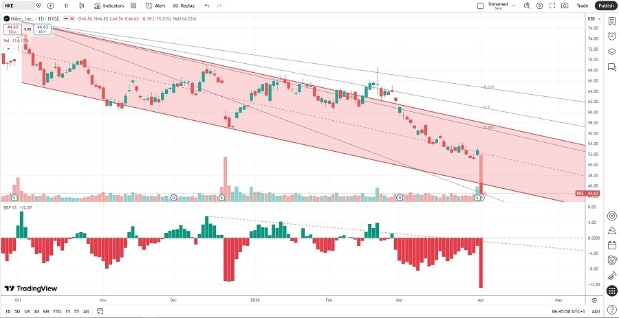 futagawaaan's tweet photo. Opened around $43.70 (gap up from yesterday’s close), climbed to a high near $44.10+ and is currently trading around $43.61 (+$0.92 or +2.11% intraday as of mid-morning). Volume is picking up nicely as the swoosh tries to bounce after yesterday’s 3% beatdown.
From Friday’s painful $42.69 close, Nike’s finally showing some sole—green candles stepping in while retail investors cheer “Just Do It… again!” 🏃‍♂️🚀