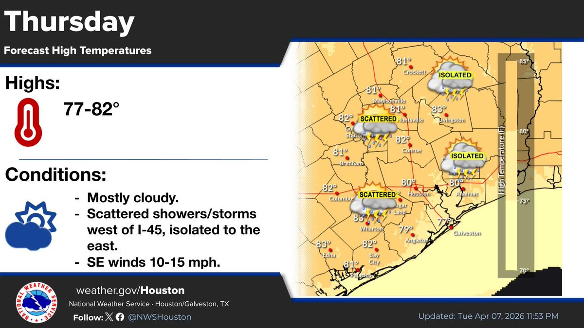 NWSHouston's tweet photo. Warmer today with highs in the upper 70s to low 80s with a low chance of showers/storms south of I-10 this afternoon. Mild overnight with lows in the upper 50s to mid 60s, then warm again for Thursday with increased chances for showers/storms. #TXwx #HOUwx #BCSwx #GLSwx https://t.co/qwnuMqkSHQ