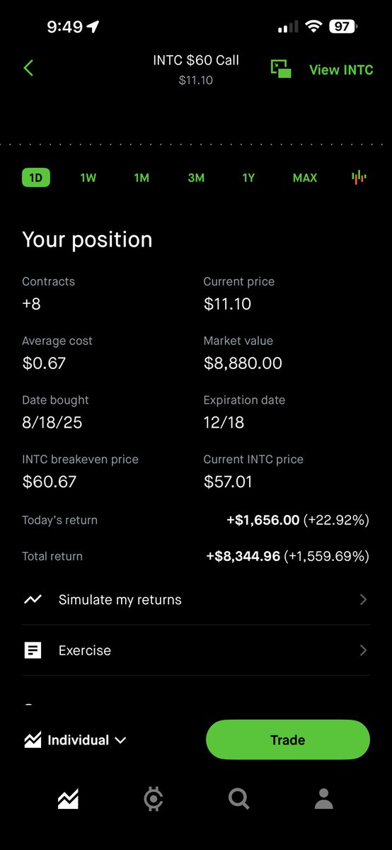 Eli_Foreal's tweet photo. Little did I know this would be one of my best trades $INTC 

Close to 15k of $800 https://t.co/cFcdjO6IL8