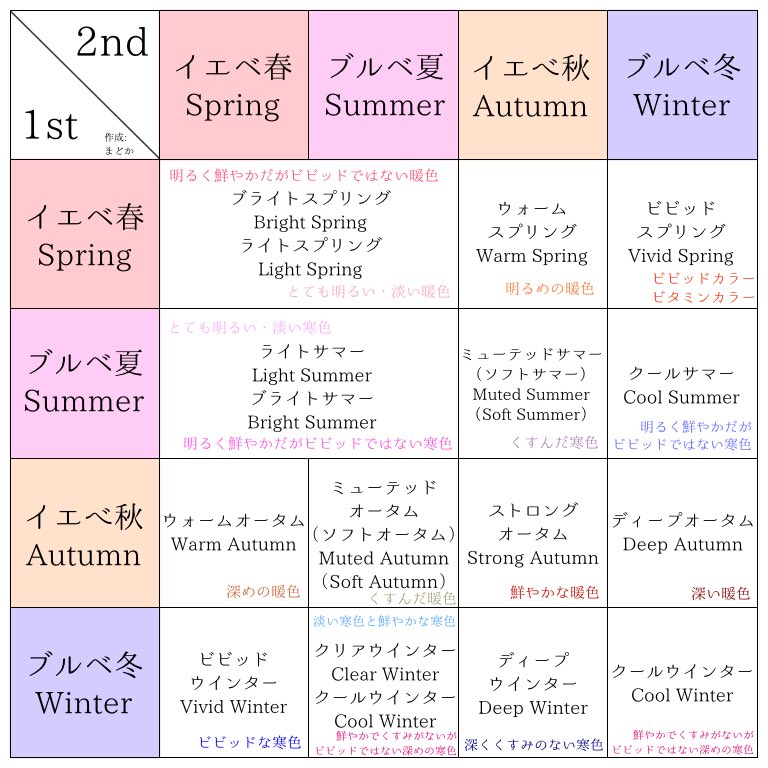 TCCC_official's tweet photo. パーソナルカラー診断で説明に使った画像です（簡易的な図なので100%正確なわけではございません）
PCはあくまでも「目安」であり、本来苦手とする色でも身につけたければ身につけてOKです‼️好きな色が最優先です‼️
悩んだときや印象良く見せたいときにPCを参考にしてください🤲 https://t.co/yQPyO2MSuF