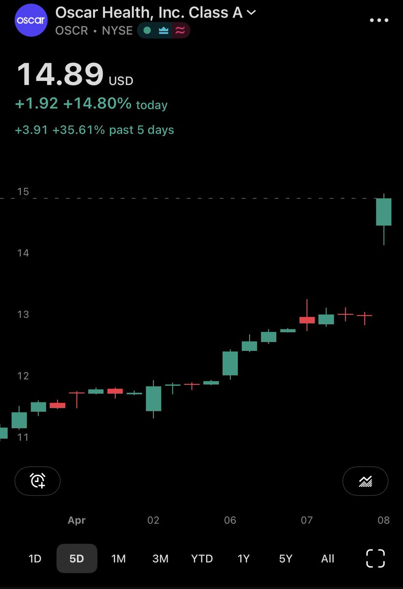 TheLongInvest's tweet photo. $OSCR +14.8%

+35.6% in 5 days https://t.co/Tji4xu8J9I