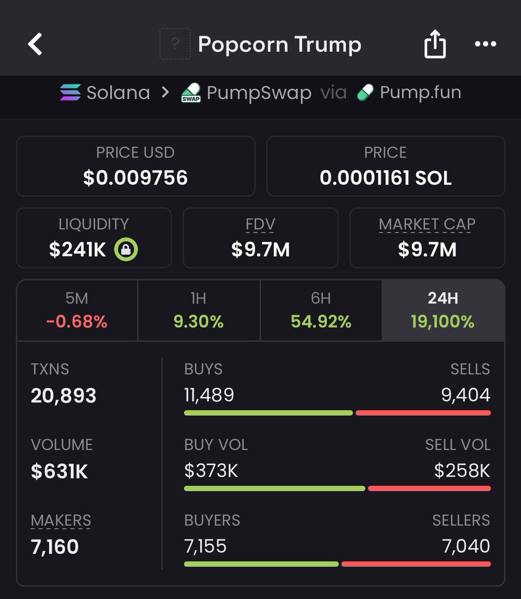 SolHunter2c's tweet image. Sniped $POPTRUMP at $458K MC — now sitting around $9.7M MC 🚀
That’s a wild 21x run locked in
More plays like this don’t go public…
DM to join the premium list &amp;amp; catch the next 100x
#CryptoSurge #finance #memeszn #DOGE #Blockchain
Ca: Cbvp9AaN6vyRwWMKCWes7iLe1tAHTFHZppUQ1HKLpump