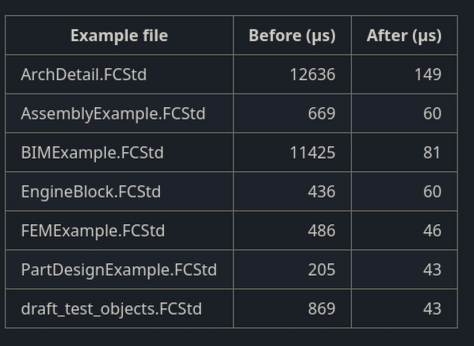 FreeCADNews's tweet image. #FreeCAD performance tweaks in the pipeline:
User 'ElementW' contributes a patch that shaves precious microseconds off of .FCStd load times. Thanks to our rapidly growing developer pool, FreeCAD UI/UX is slowly getting faster and more efficient 😉
Onward!
github.com/FreeCAD/FreeCA…