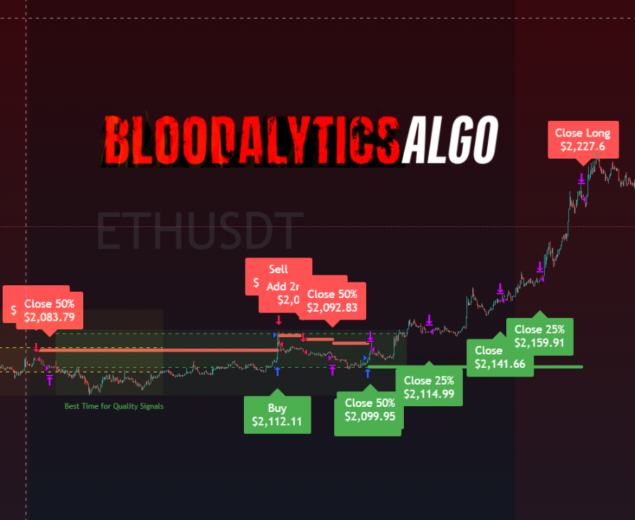 cryptoblood_'s tweet photo. @bloodalytics @WEEX_Official That $ETH Long from yesterday was epiiic!!! 👏🏾💰👏🏾 https://t.co/ssGhczcZEF