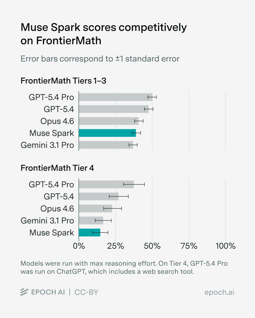 EpochAIResearch's tweet photo. We had pre-release access to Meta’s new Muse Spark model and evaluated it on FrontierMath. It scored 39% on Tiers 1-3 and 15% on Tier 4. This is competitive with several recent frontier models, though behind GPT-5.4. https://t.co/avOWcEzQLI