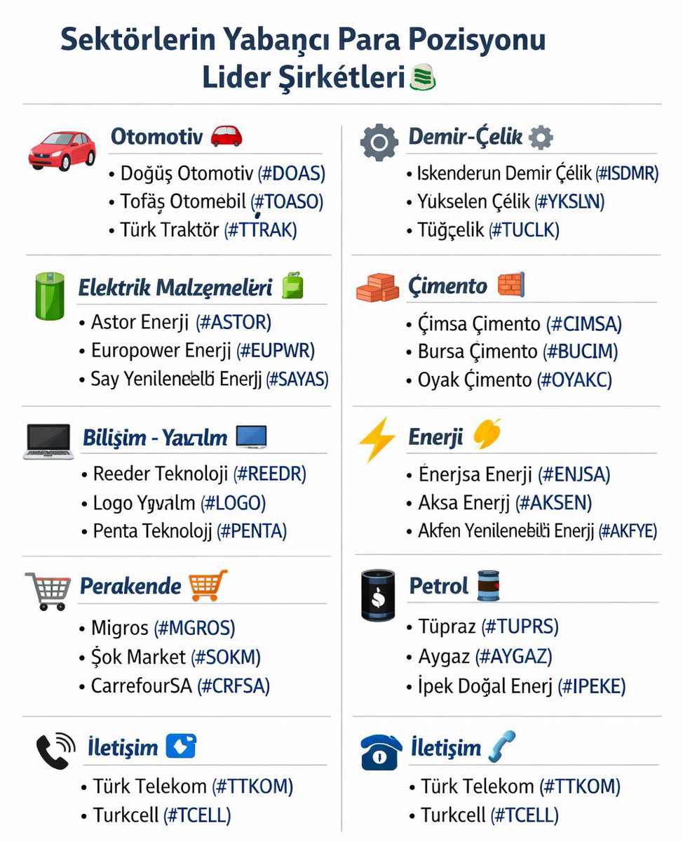 borsa360resmi's tweet image. Sektörlerin Yabancı Para Pozisyonu Lider Şirketleri

Otomotiv🚗
• Doğuş Otomotiv (#DOAS)
• Tofaş Otomobil (#TOASO)
• Türk Traktör (#TTRAK)

Elektrik Malzemeleri🔋
• Astor Enerji (#ASTOR)
• Europower Enerji (#EUPWR)
• Say Yenilenebilir Enerji (#SAYAS)

Demir-Çelik⚙️
•