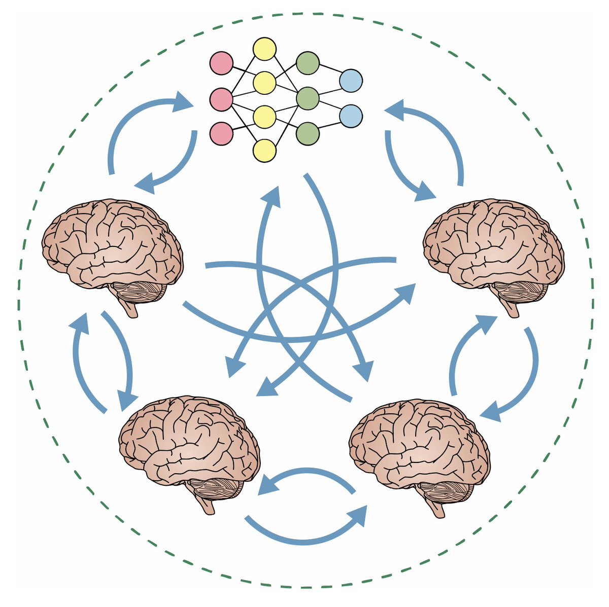 cogphilosopher's tweet photo. 2/ Real brains can predict each other. If your model is a good model, it should fit right into that population — mappable to and from real brains, using the same transforms real brains need. We call this the Principle of the Inter-Animal Transform Class. https://t.co/cPz45AScVT