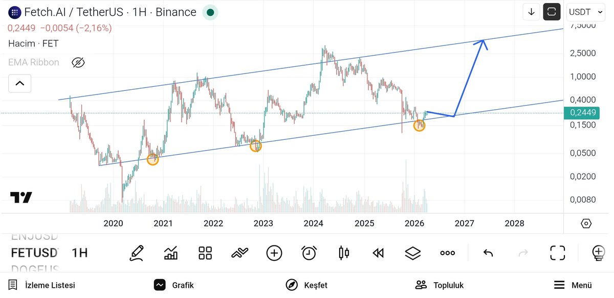 Matematikci84's tweet image. $fet 2021 den gelen trendin dibinde çok güzel görünüyor. Kısa vade düşeni kırmış durumda. Önümüzdeki 1-1.5 yıl içinde 4$ hedefli sepetime eklenmiştir.
#fet #fetusdt #fetch #fetchai #ai #yapayzeka #crypto #altcoin #eth #binance #artificial #intelligence #ethereum