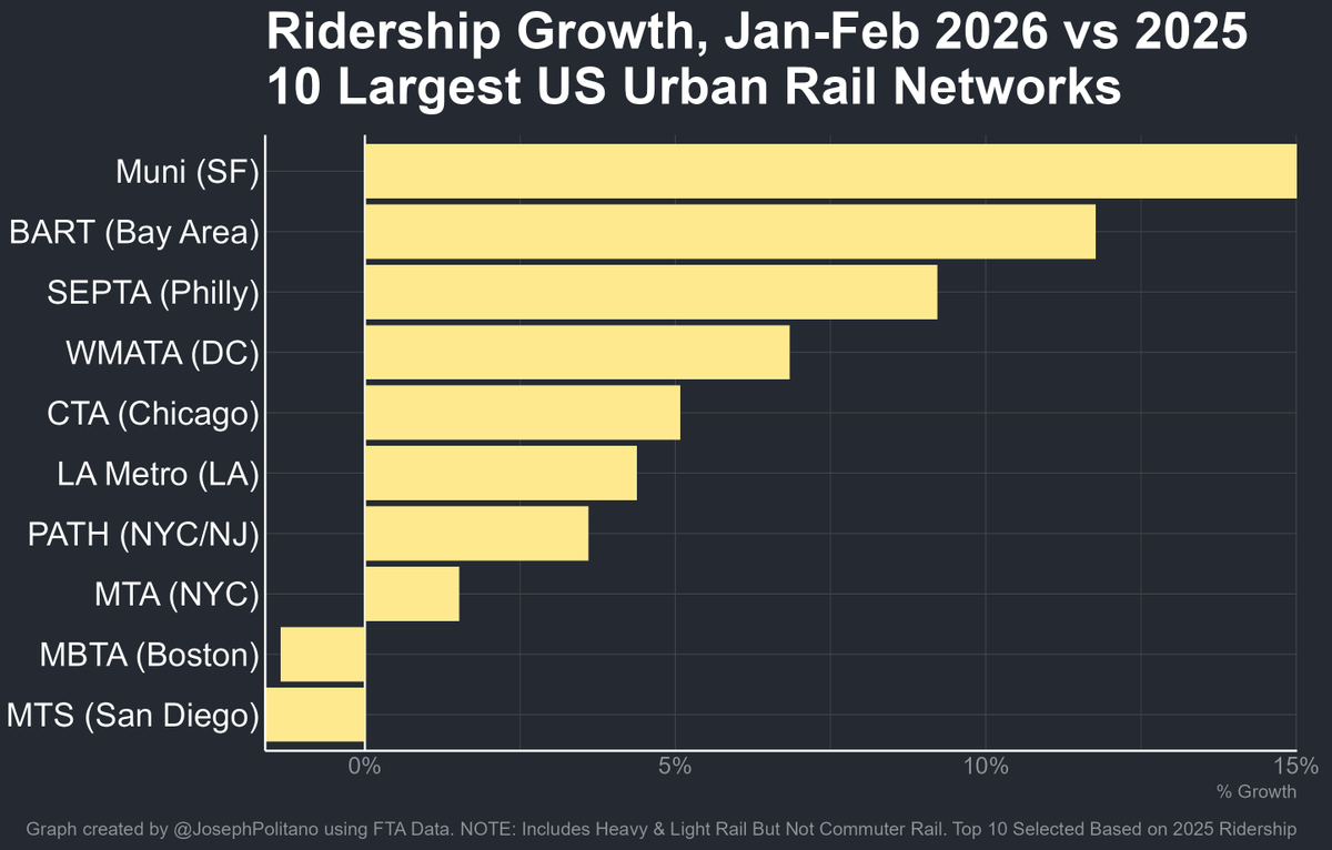 JosephPolitano's tweet photo. Early 2026 transit data is in today, &amp; SF is seeing a mini rail boom with Muni ridership up 15% &amp; BART ridership up 12% compared to last year

SEPTA (Philly, 9.2%) and WMATA (DC, +6.8%) are also seeing strong growth, while the MBTA (Boston) &amp; MTS (San Diego) are losing riders🧵 https://t.co/c63kBKmLVS