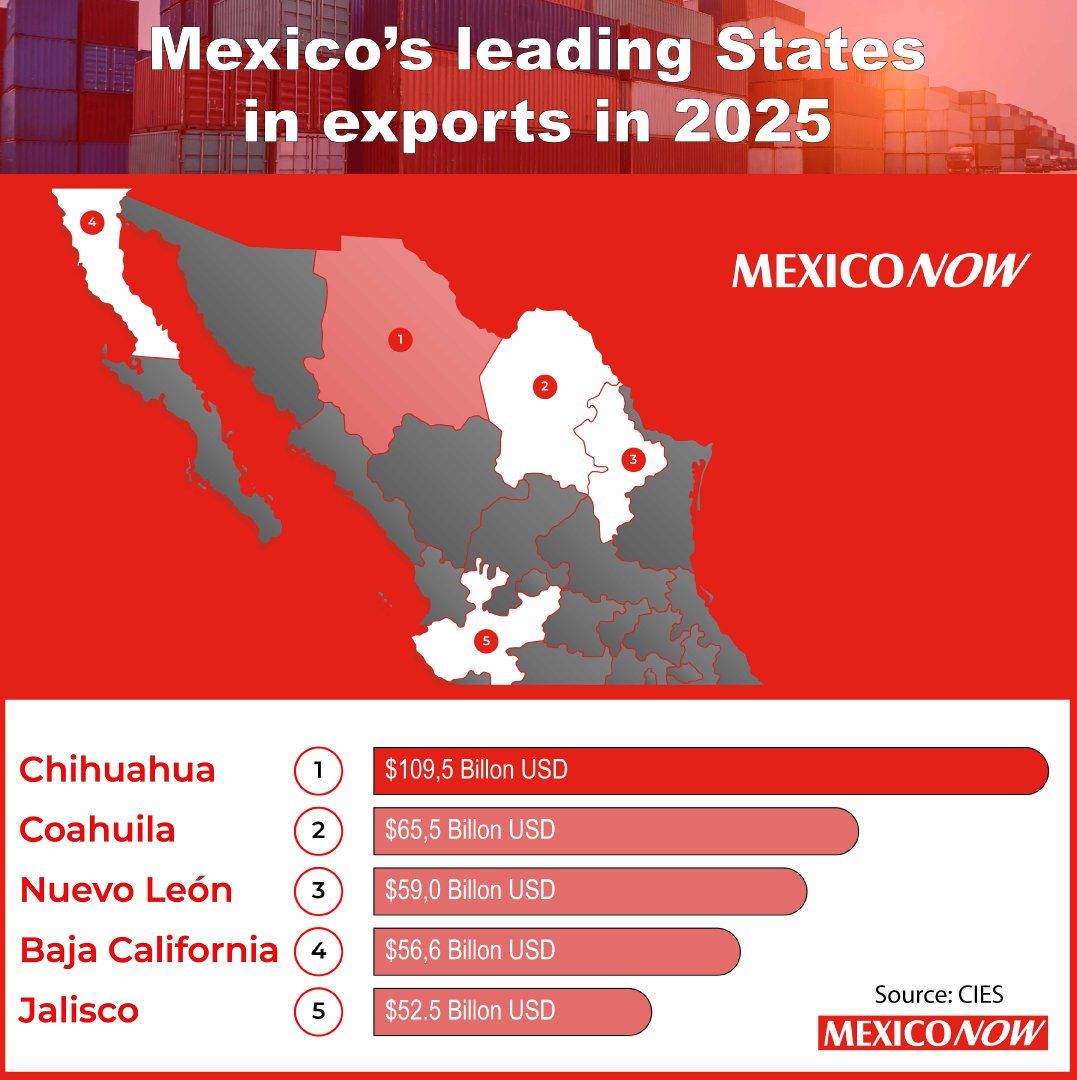 OnlineMEXICONOW's tweet image. For the 16th consecutive year, #Chihuahua stands as Mexico’s #1 #exporting state, reaching a historic $109.5B USD in 2025.