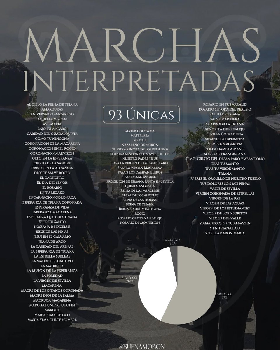 MunicipalMoron's tweet photo. 📊 Aquí os traemos las estadísticas generales de lo que ha sido nuestra Semana Santa para los más curiosos.

☝🏼Dentro de estas 282 marchas repartidas en 8 procesiones, la más repetida ha sido “El día del Señor”. https://t.co/2JE0ho290O