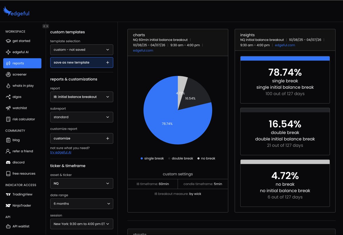 iamzarb's tweet image. Another solid example of why I trust @edgeful data so much for directional bias.
Even in these uncertain market conditions, Initial Balance continues to provide a clean framework and keep me on the right side of the market. 🐐