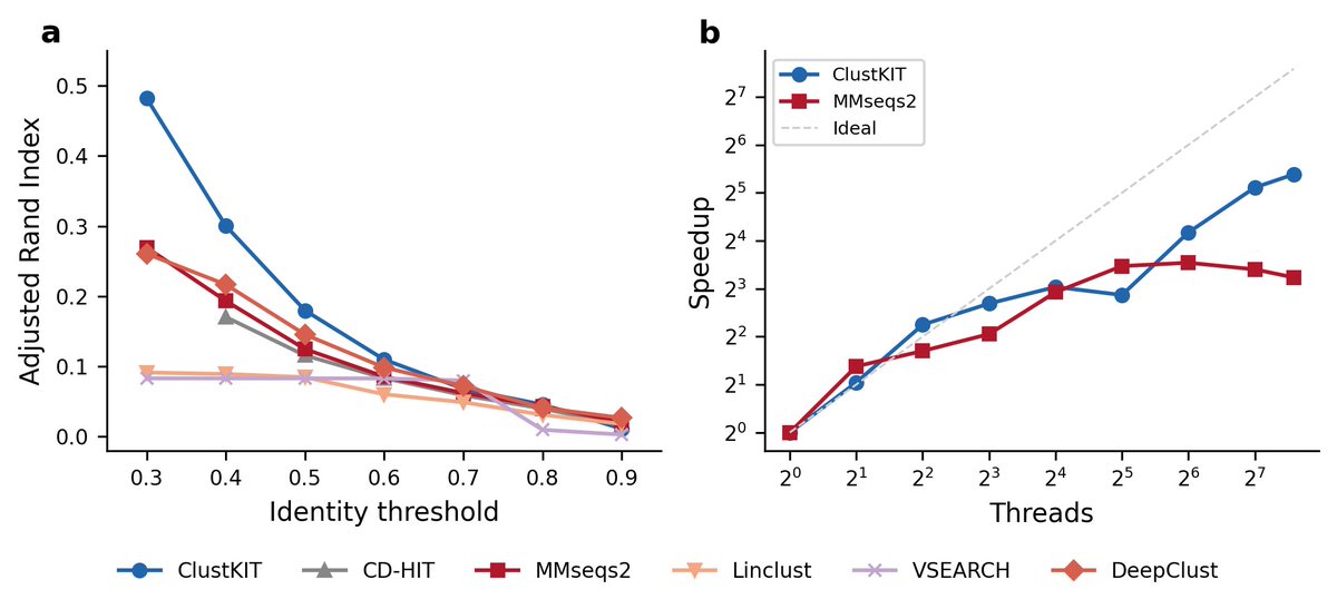 jlsteenwyk's tweet image. NEW tool: introducing ClustKIT, an accurate #protein sequence clustering

ClustKIT performs particularly well in the twilight zone of #sequence identity (L panel; low identity thresholds; Pfam benchmark w/ 22,343 sequences from 56 families)

ClustKIT also scales well (R panel)