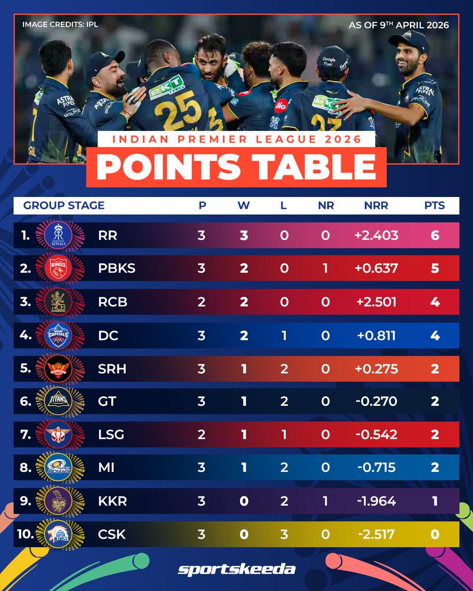 Sportskeeda's tweet photo. Gujarat Titans move to 6th spot after a nail-biting finish at Arun Jaitley Stadium! 💙🔼

#IPL2026 #DCvGT #Sportskeeda https://t.co/WxdINY8wur