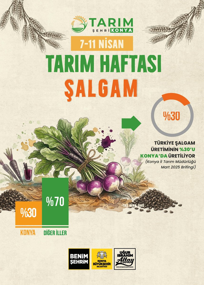 u_ibrahim_altay's tweet photo. Tarım Haftası vesilesiyle, Konya’mızın üretim gücünü anlatmaya devam ediyoruz.

Havuçta, şeker pancarında, şalgamda ve mısırda ortaya koyduğumuz güçlü üretim; Konya’mızın tarımdaki öncü rolünü bir kez daha açıkça gösteriyor. 

Her biri, bereketli topraklarımızın ve üreticimizin emeğinin ayrı bir karşılığı olan bu ürünler, şehrimizin ülke tarımına sunduğu katkının en somut göstergeleri arasında yer alıyor.

#TarımŞehriKonya 🌾