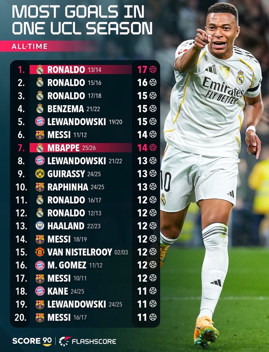 theMadridZone's tweet photo. 🚨 Most goals in a single UCL season. @Score90_ https://t.co/0SPITRiloT