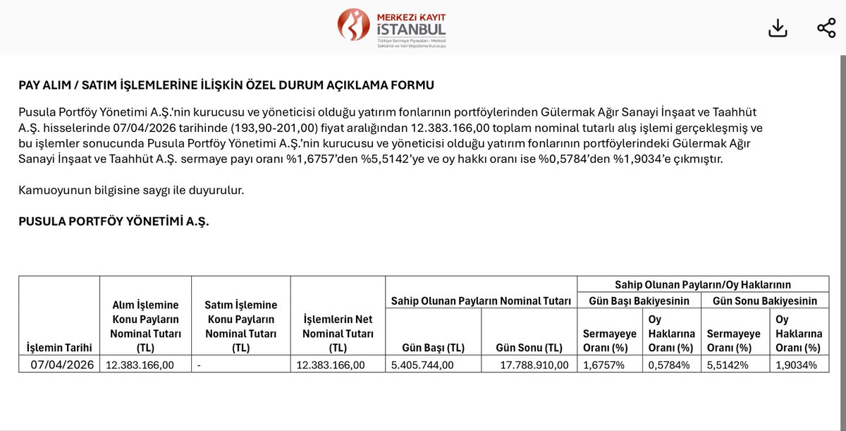 thesrcc's tweet image. #PASEU #GLRMK 
Pusula Portföy, 07/04/2026 tarihinde Gülermak hisselerinden yaklaşık 12,38 milyon TL değerinde alım yaptı. Bu işlemle fonlarının Gülermak’taki payı %1,68’den %5,51’e, oy hakkı ise %0,58’den %1,90’a yükseldi. Yani fon, şirkette daha güçlü bir pozisyon aldı; alım