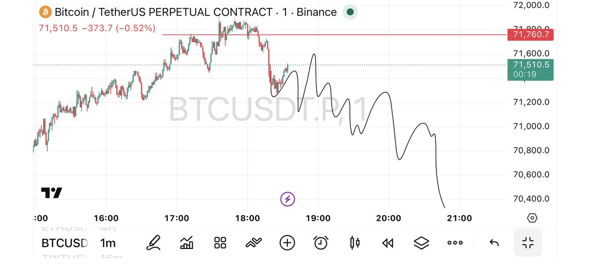 LionheartCalls's tweet image. $BTC - Shorted 
Scalp target - 70K 

Fresh entry

#Btc #usd #usdt