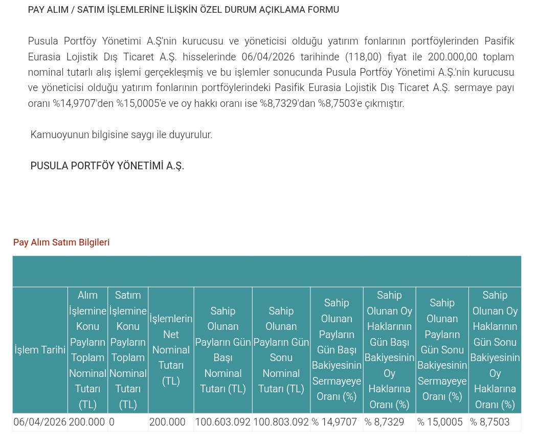 PiyasaTurkiye's tweet image. #PASEU Pusula Portföy, 200.000 adet Pasifik Eurasia payı satın aldı.