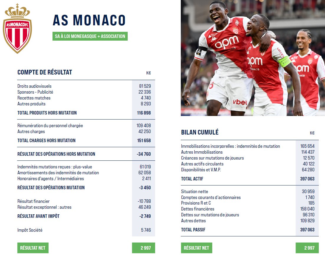 Les résultats des comptes de l'#ASMonaco pour la saison 2024/2025.

81,5M€ de droit audiovisuels (Prime LDC comprit dedans j'image). C'est 70% de notre budget. 

Dites vous que les droits TV la saison prochaine seront vers 5-8M€, donc si il y a pas de LDC, ou pire de coupe