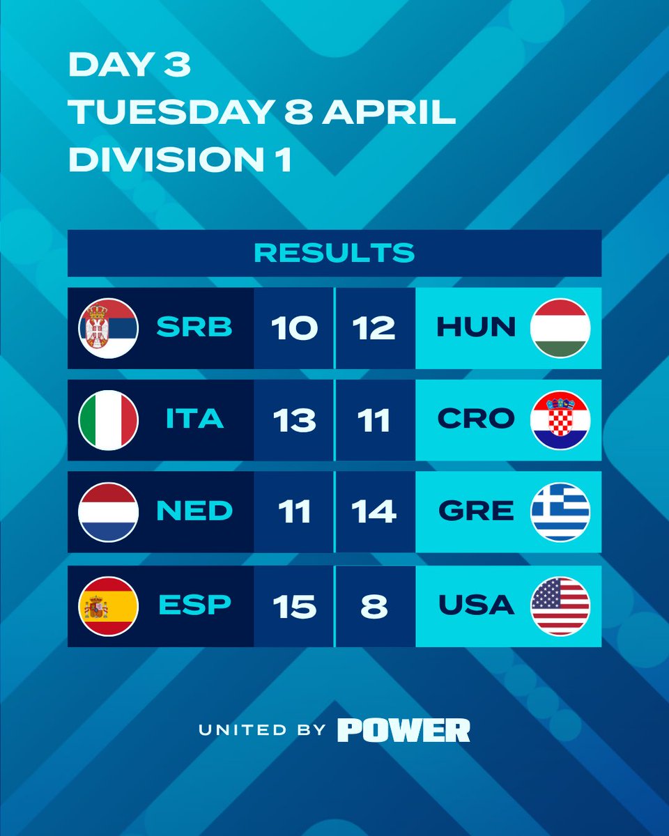 WorldAquatics's tweet image. 15 games today in Division I and Division II 🤽‍♂️

Which result surprised you the most? 👀

#waterpolo #worldcup