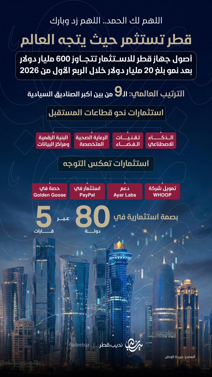 NadeebQa's tweet photo. اللهم لك الحمد.. اللهم زد وبارك 🤲🏼🇶🇦

أصول جهاز قطر للاستثمار تتجاوز 600 مليار دولار
بعد نمو بلغ 20 مليار دولار خلال الربع الأول من 2026

قطر تستثمر حيث يتجه العالم 🇶🇦🌍✨

• جريدة الوطن | #نديب_قطر | #قطر 🇶🇦 https://t.co/N4QhnzlrA0