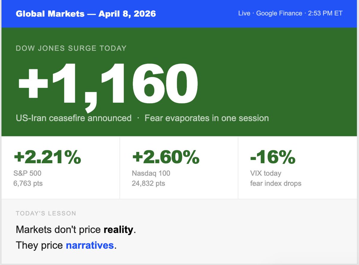 Anna_GammaPrime's tweet photo. Yesterday everyone was panic-selling.
Today the Dow is up 1,000+ points.
Same companies. Same fundamentals.
Different headline.

This is the most important investing lesson playing out in real time.

S&P 500: +2.21% today. Nasdaq: +2.60%. Dow: +2.48%.
All driven by a single piece of news — a 2-week US-Iran ceasefire.

Here's what this actually signals:

Markets don't price reality. They price narratives. Last week, the narrative was tariff apocalypse. Today it's geopolitical relief. The underlying businesses didn't change. The story did.

This is why the investors who sold in panic last week are now buying back at higher prices — paying a premium for the courage they didn't have when it was cheap.

Two things worth noting beyond the green numbers:

The VIX just dropped 16% in a single session. Fear evaporated as fast as it arrived. That's not a stable market — that's a market running on sentiment, not structure. Volatility at this speed cuts both ways.

And the investors quietly accumulating during last week's selloff? They just got paid. Not because they predicted the ceasefire. Because they had a thesis that didn't depend on the next headline.

The market rewards patience disguised as conviction.

Were you buying last week — or waiting for permission?

Narrative. Patience. Thesis over headlines.

#Investing #VentureCapital #MarketVolatility