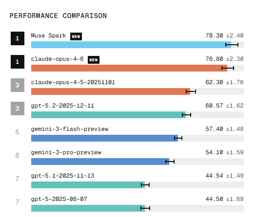 scaling01's tweet image. Muse Spark tied for 1st place on SWE-Bench-Pro, MCP Atlas and Humanity's Last Exam