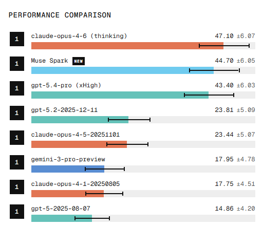 scaling01's tweet image. Muse Spark tied for 1st place on SWE-Bench-Pro, MCP Atlas and Humanity's Last Exam