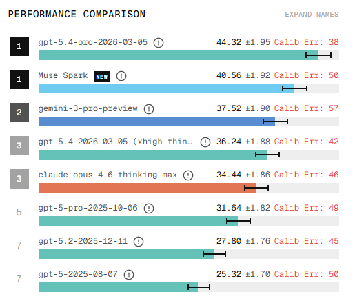 scaling01's tweet image. Muse Spark tied for 1st place on SWE-Bench-Pro, MCP Atlas and Humanity's Last Exam