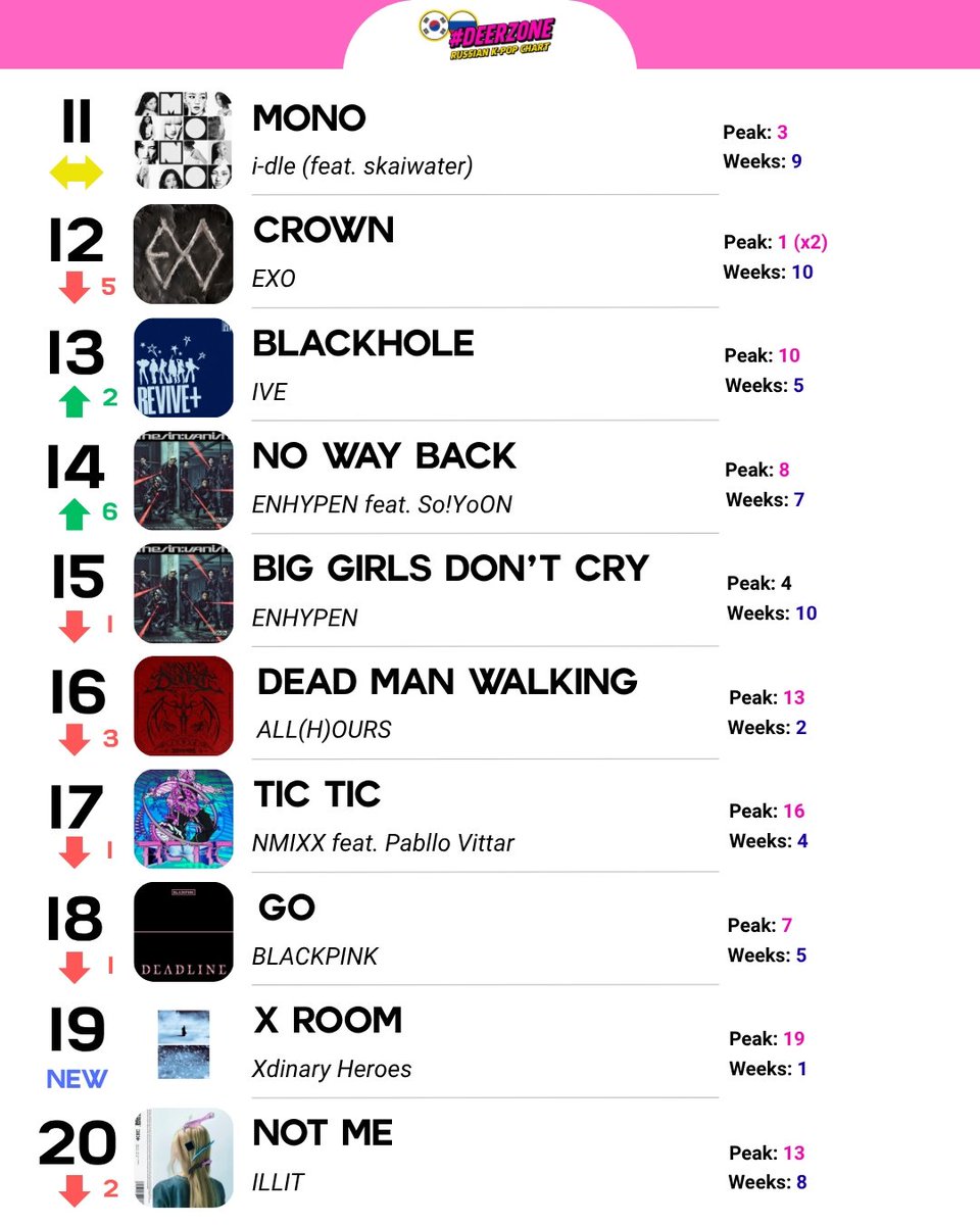 #deerzone Russian K-pop chart (29.03-04.04)

1. #ATEEZ - Adrenaline
2. #BTS - SWIM
3. #YENA - Catch Catch
4. #ATEEZ - NASA
5. #IVE - BANG BANG
6. #Hyunjin (#StrayKids) - LOVER
7. #Hearts2Hearts - RUDE!
8. #KiiiKiii - 404 (New Era)
9. #YUNA (#ITZY) - Ice Cream
