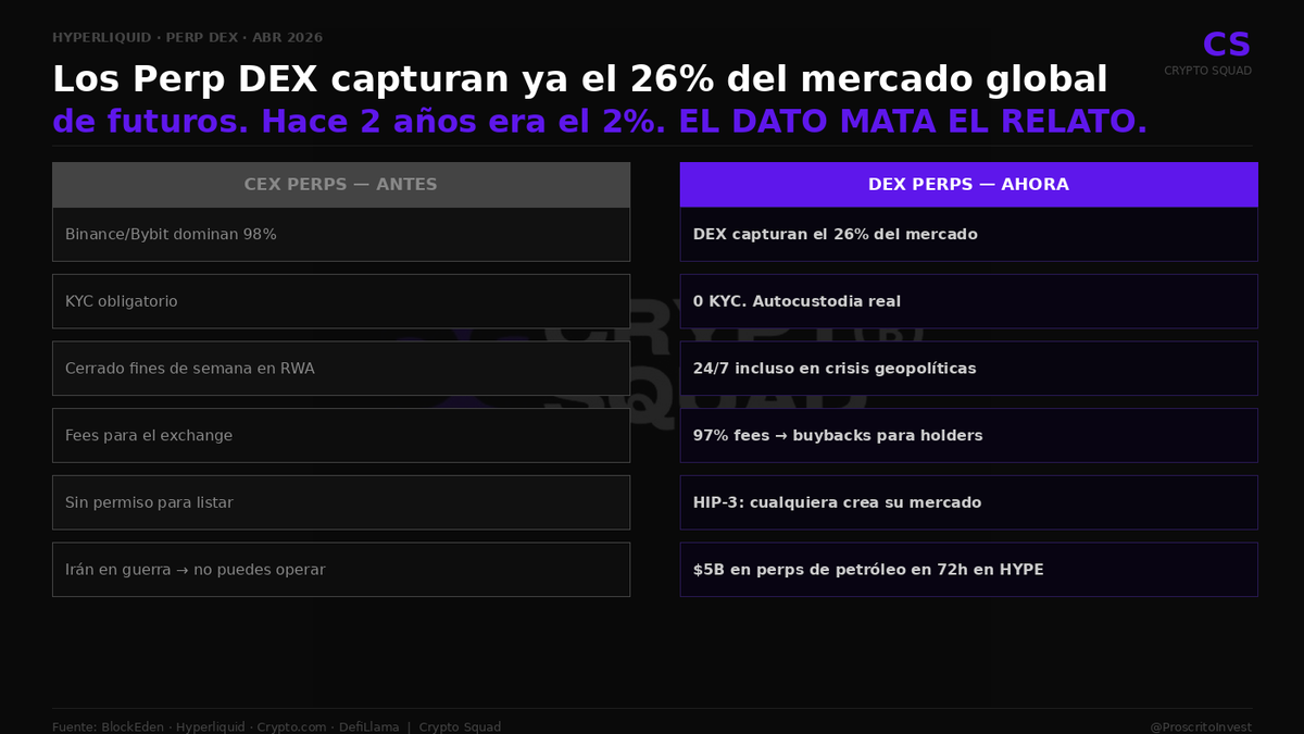ProscritoInvest's tweet photo. Hace 2 años los Perp DEX tenían el 2% del mercado global de futuros. Hoy tienen el 26%.

Binance y Bybit siguen dominando en volumen absoluto. Pero la erosión es real y se está acelerando. El catalizador fue la guerra de Irán: cuando los mercados tradicionales cerraron el fin de semana, $5B en perps de petróleo se operaron en Hyperliquid. Sin KYC. Sin horario. Sin parar mientras Wall Street y los CEXs de los chinitos estaba cerrados.

La propuesta de valor que los CEXs no pueden replicar: 97% de fees van a buybacks para holders, cualquiera puede crear mercados con HIP-3, y operas 24/7 desde tu wallet en cualquier activo del mundo y sin restricciones de ningún tipo.

O ya no hablamos solo de Hyperliquid, si no de otros perps que siguen ofreciendo la posibilidad de operar onchain activos, etfs y en general RWA que se creía impensable a día de hoy como con Lighter.

Binance no te va a dar eso. Nunca.