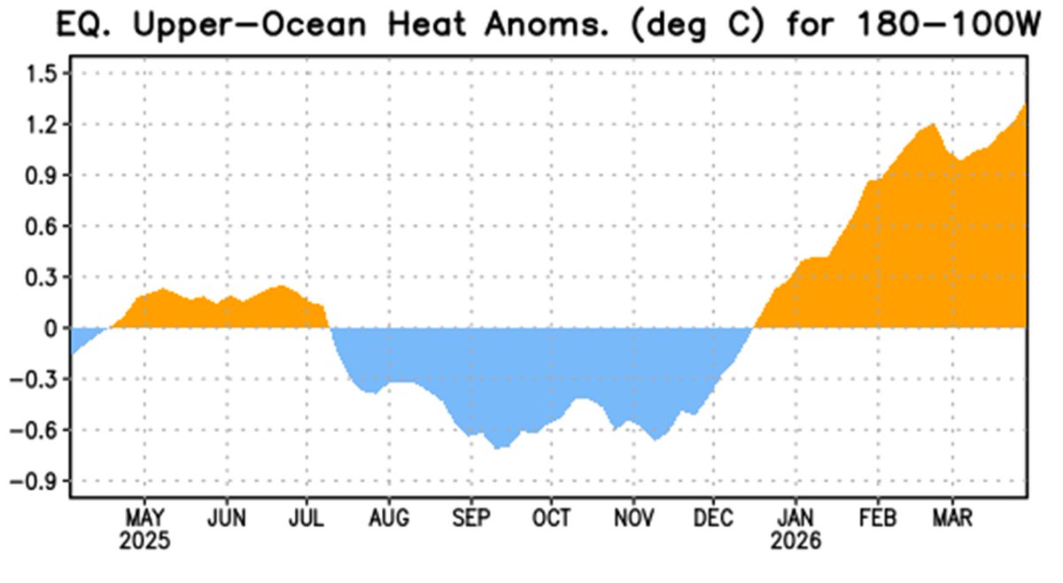 philklotzbach's tweet image. The primary reason for CSU's somewhat below-normal Atlantic #hurricane season forecast is a high likelihood for a robust #ElNino. El Nino typically decreases Atlantic hurricane activity via increases in Caribbean/tropical Atlantic vertical wind shear.