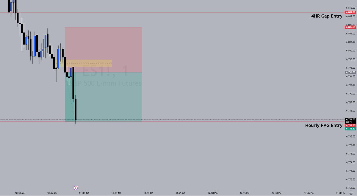2 trades on the day: +42,000 🟢 Asia: (+2.9R) 5m bearish BPR violation ...