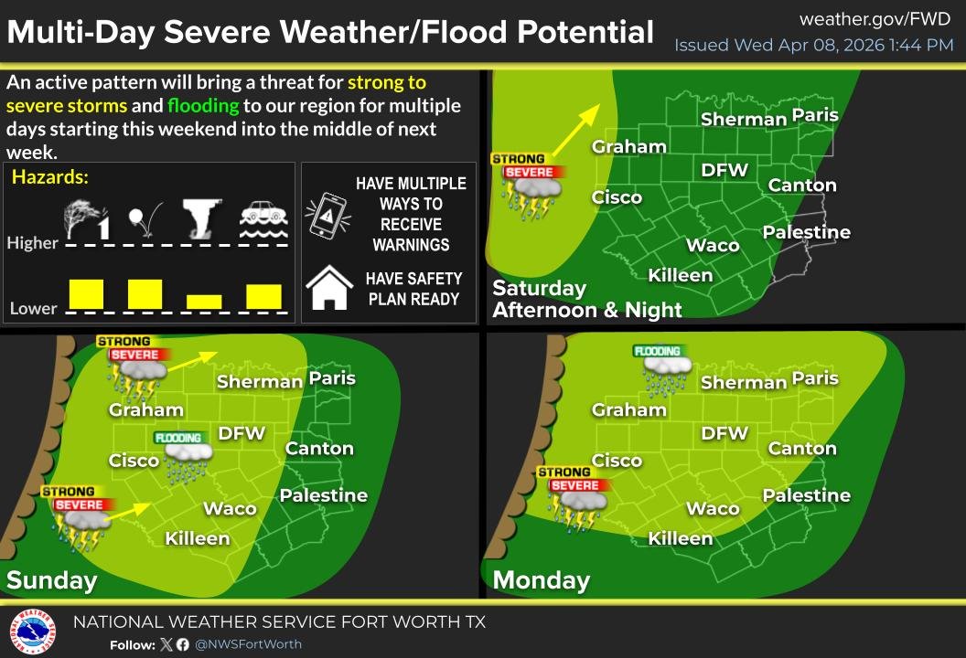 NWSFortWorth's tweet image. The threat for strong to severe storms and flooding returns Saturday and continues into the early or middle part of next week. There remains uncertainty in exact timing and threats; make sure to keep up with the latest weather information #dfwwx #ctxwx