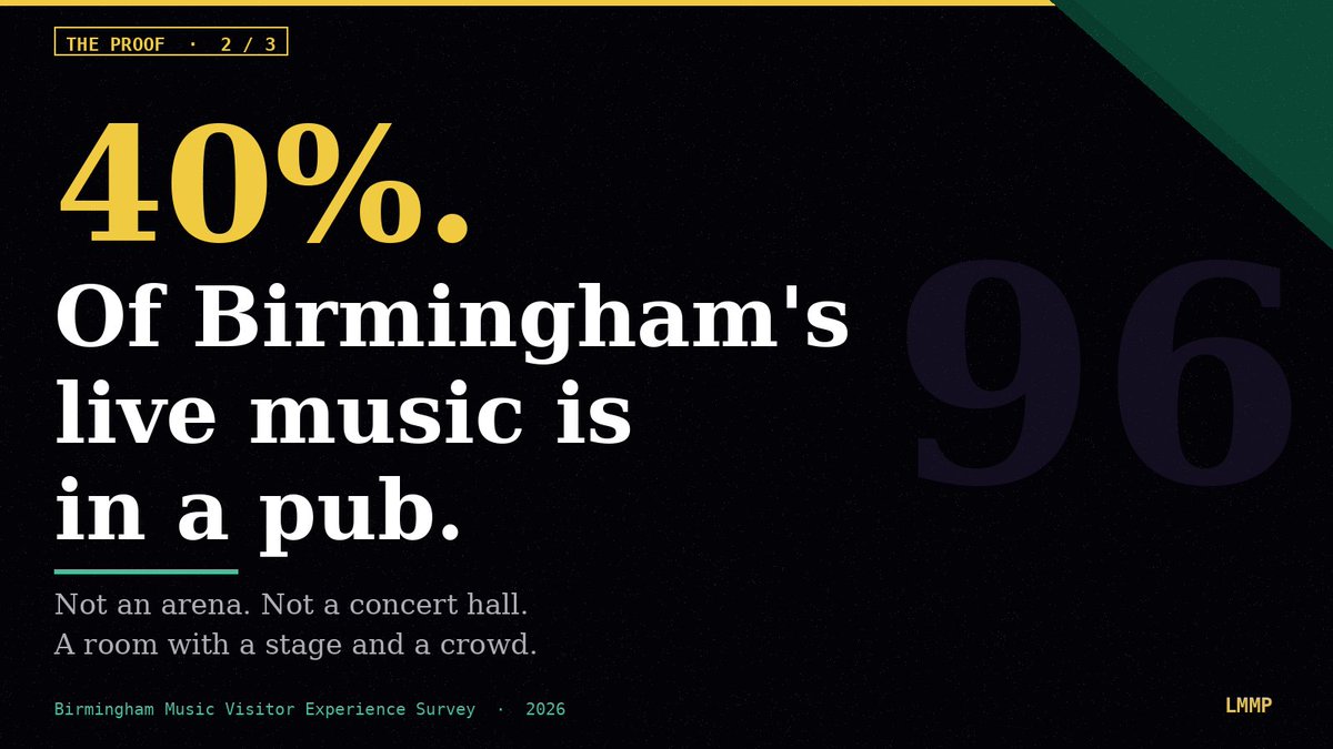 LiveMusicRes's tweet photo. 40% of Birmingham’s live music happens in a pub.

Not an arena. Not a concert hall.

A room with a stage and a crowd.

Find the pub you’ve walked past 100 times →
https://t.co/WRCxaAE97x
#BirminghamMusic #BrumMusic https://t.co/geXhQmRy68