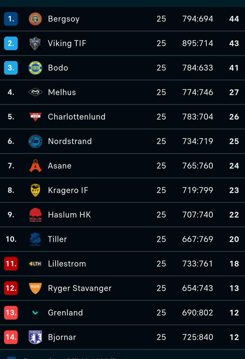 Handball_Krs's tweet photo. Seier på bortebane for Bergsøy
En kamp igjen mot Kragerø 

Oddsen for opprykk før sesongen? https://t.co/8f506LANKh